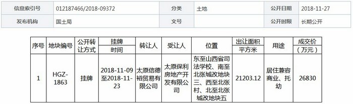 郎润智业：明太原县城商业地块挂牌 保利、融创拿地