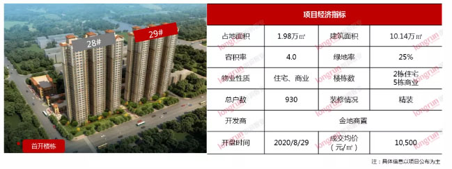朗润智业｜2020年第35周太原房地产市场报告