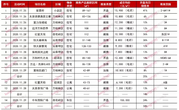 朗润智业｜2020年第48周榆次房地产市场报告.jpg