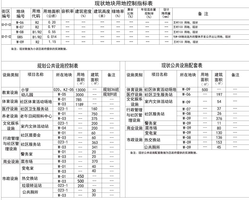 土地规划：小店区王村城中村改造用地控制性详细规划方案