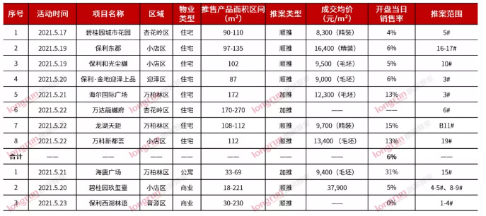 朗润智业｜2021年第21周太原房地产市场周报，成交均价11900元/㎡