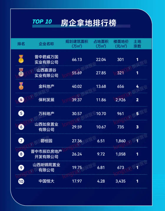 朗润智业｜2021年太榆房地产市场半年度榜单