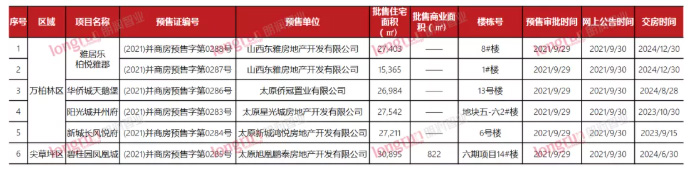 朗润智业｜2021年第40-41周太原住宅市场成交面积环比上涨近90%