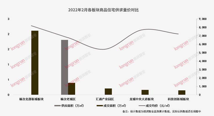 朗润智业：2022年2月榆次楼市月报，商品住宅市场成交均价7,729元/㎡