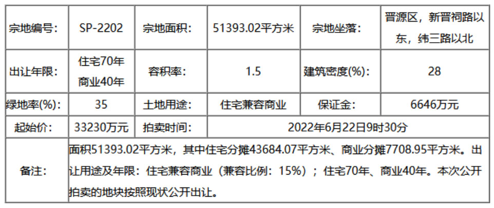 土地动态：太原龙城北部置业4.623亿拍得晋源区SP-2202宗地