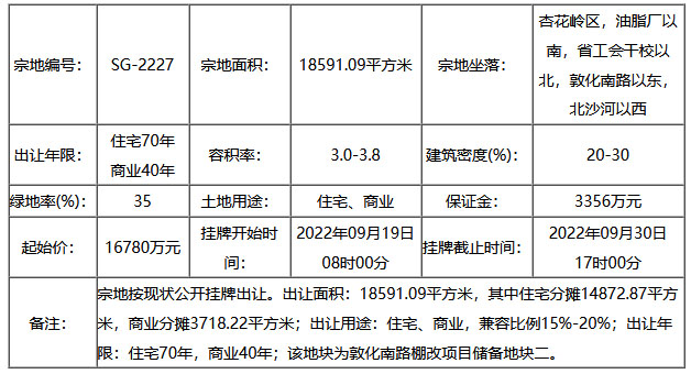 土地动态：杏花岭区SG-2226、SG-2227两宗地块挂牌出让，起始价2.964亿；