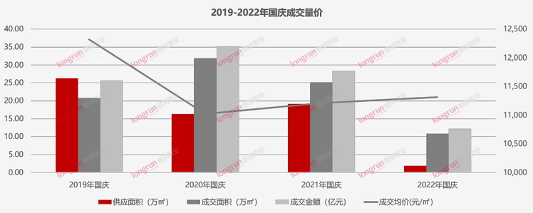 朗润智业：2022年国庆专题|均价环比9月下降12%，下降至11314元/㎡